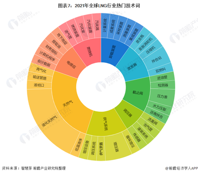 收藏!《2022年全球LNG行业技术全景图谱》(附专利申请情况、专利竞争和专利价值等)